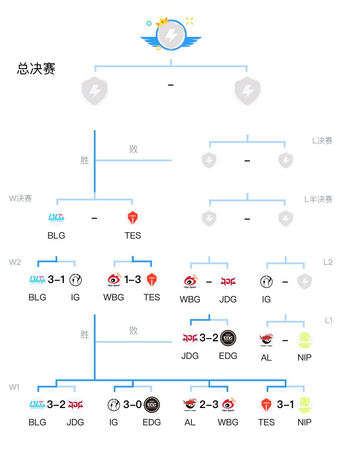 IGs Worlds hopes are now a group project starring AL miracle runs and fans who moonlight as fortune tellers If consistency were a player IG would be late to the draft again Good luck to Rookie and the snack cabinet - 图片1