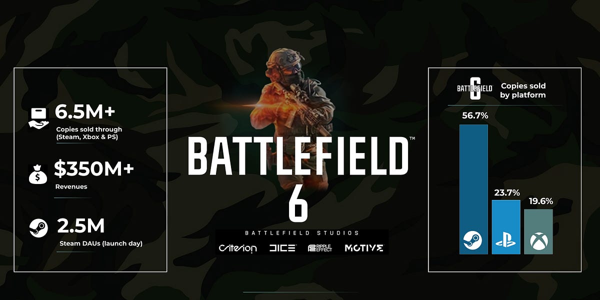 Battlefield 6 selling 6.5 million and counting is wild. The data deep dive shows the franchise is back, but can EA keep the momentum with stable servers, meaningful post launch content and fair monetization I want to keep playing but actions will tell - 图片1